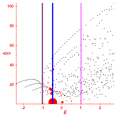 Peres lattice <N>